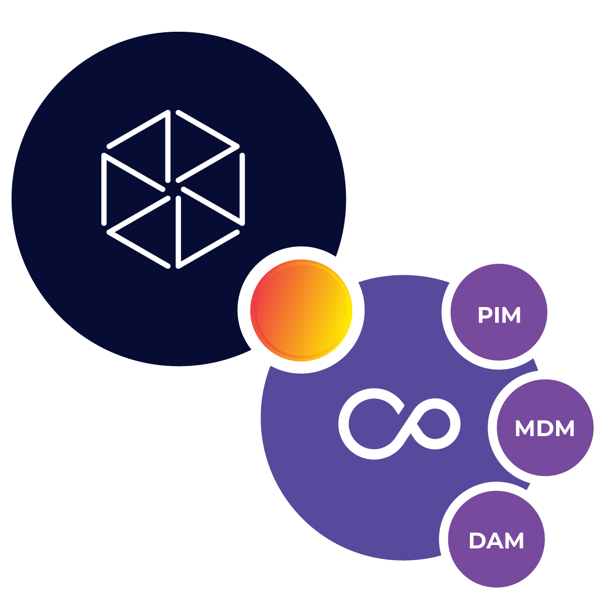 Pimcore PIM Connector